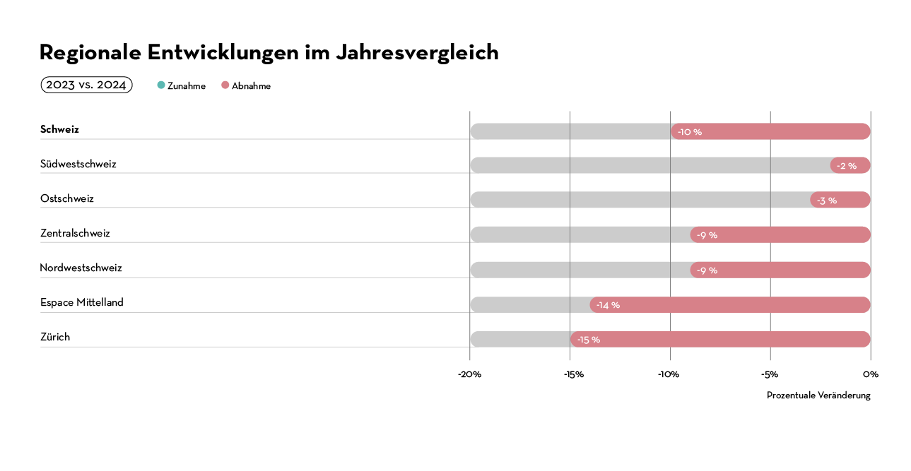 Regionale Entwicklungen im Jahresvergleich Regionale Entwicklungen im Jahresvergleich