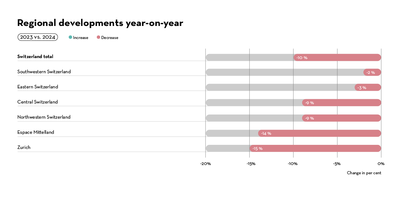 Regional developments year-on-year Regional developments year-on-year