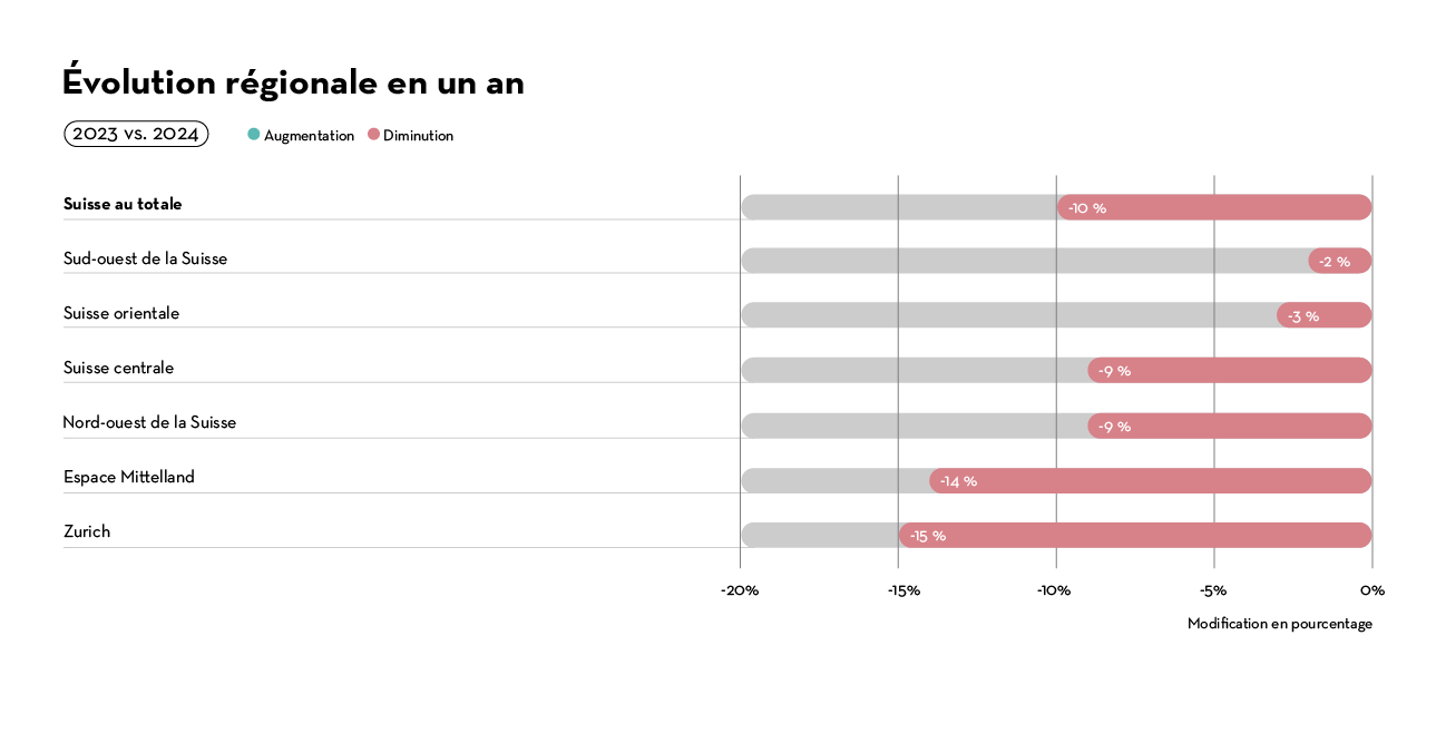 Évolution régionale en un an Évolution régionale en un an