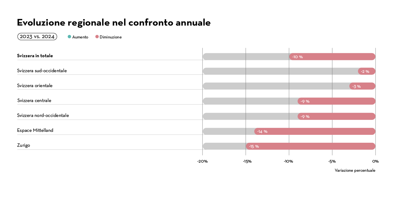 Evoluzione regionale nel confronto annuale Evoluzione regionale nel confronto annuale