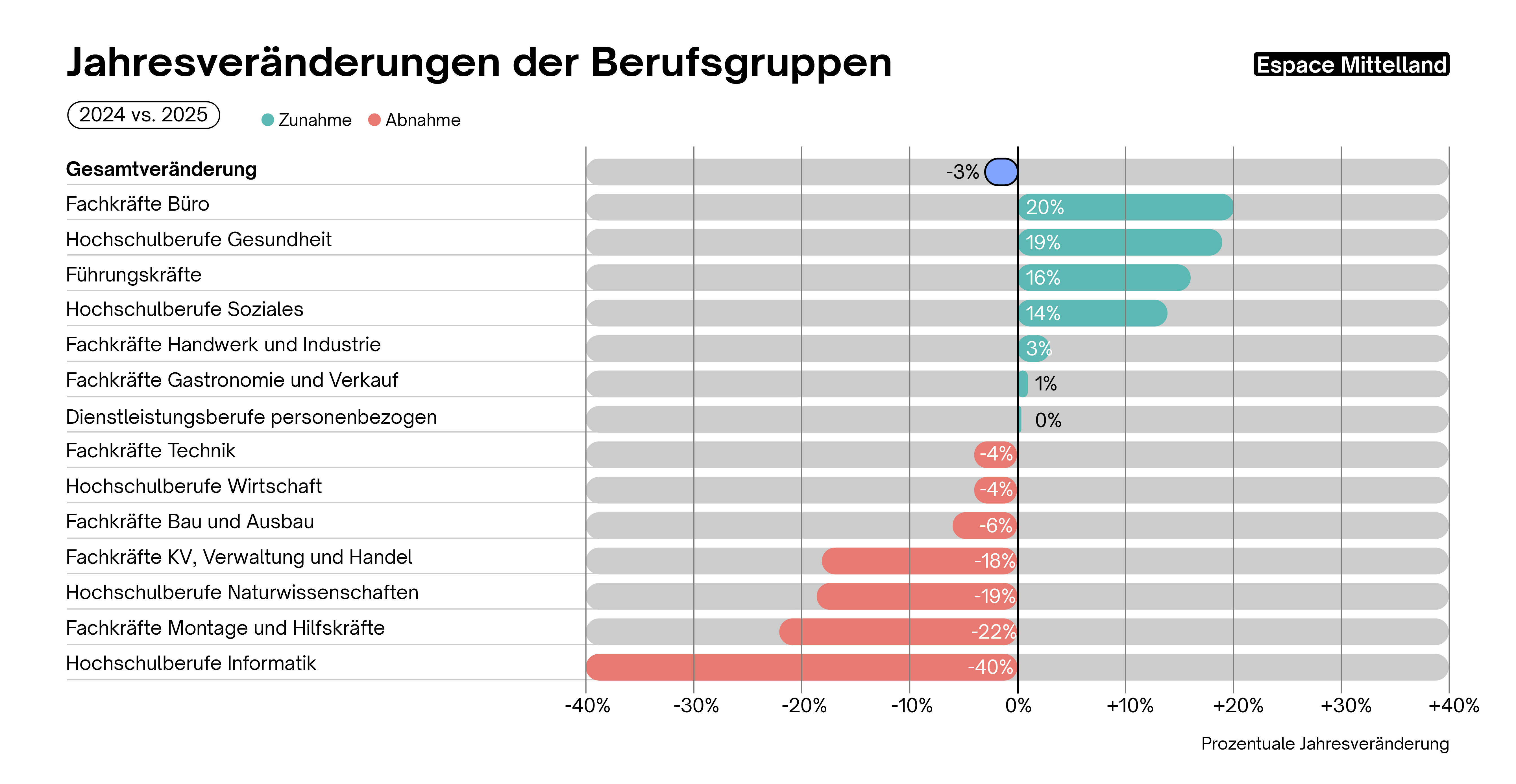 Jährliche Veränderung in den Berufsgruppen im Espace Mittelland