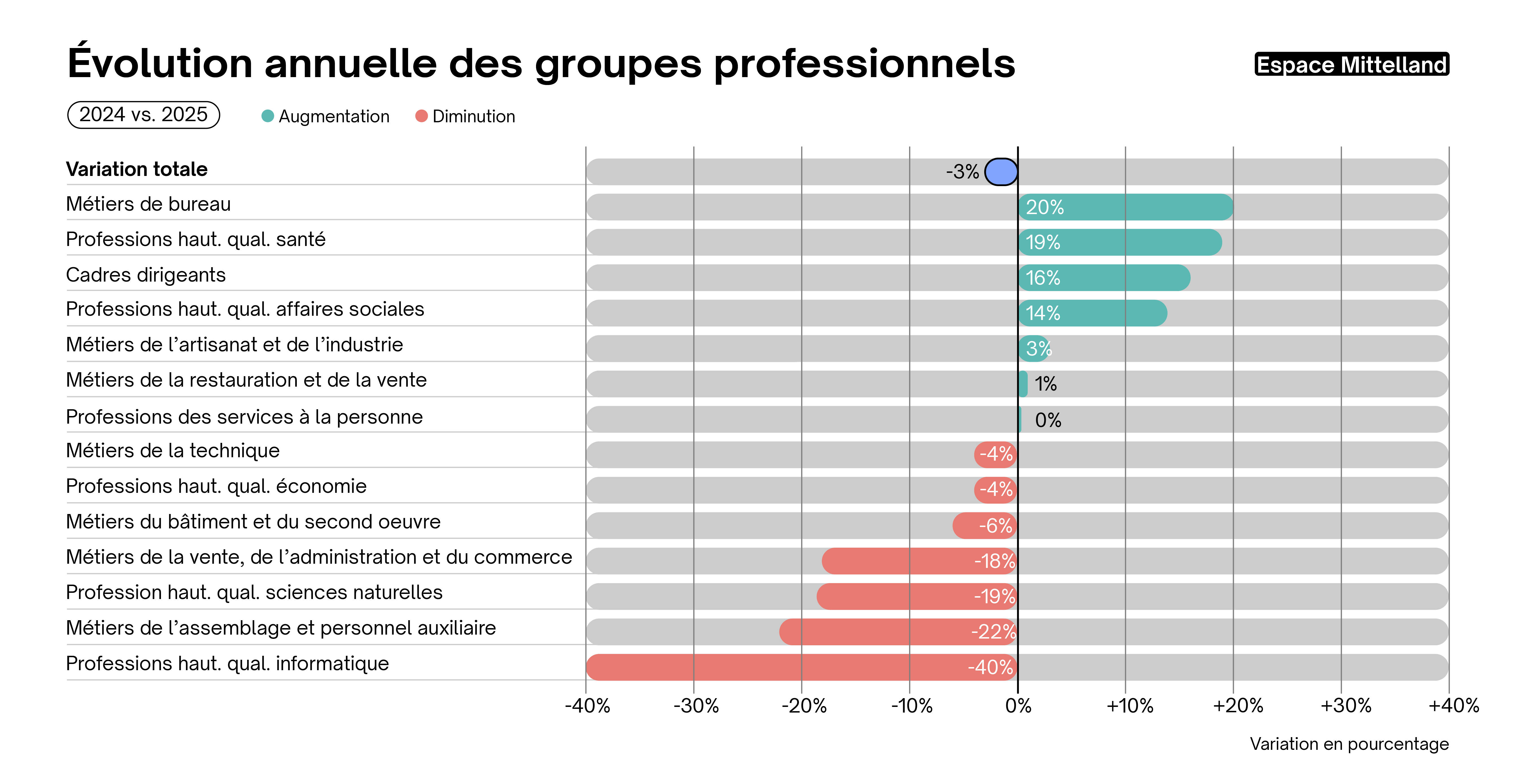 Évolution anuelle des groupes professionels Espace Mittelland Évolution anuelle des groupes professionels Espace Mittelland