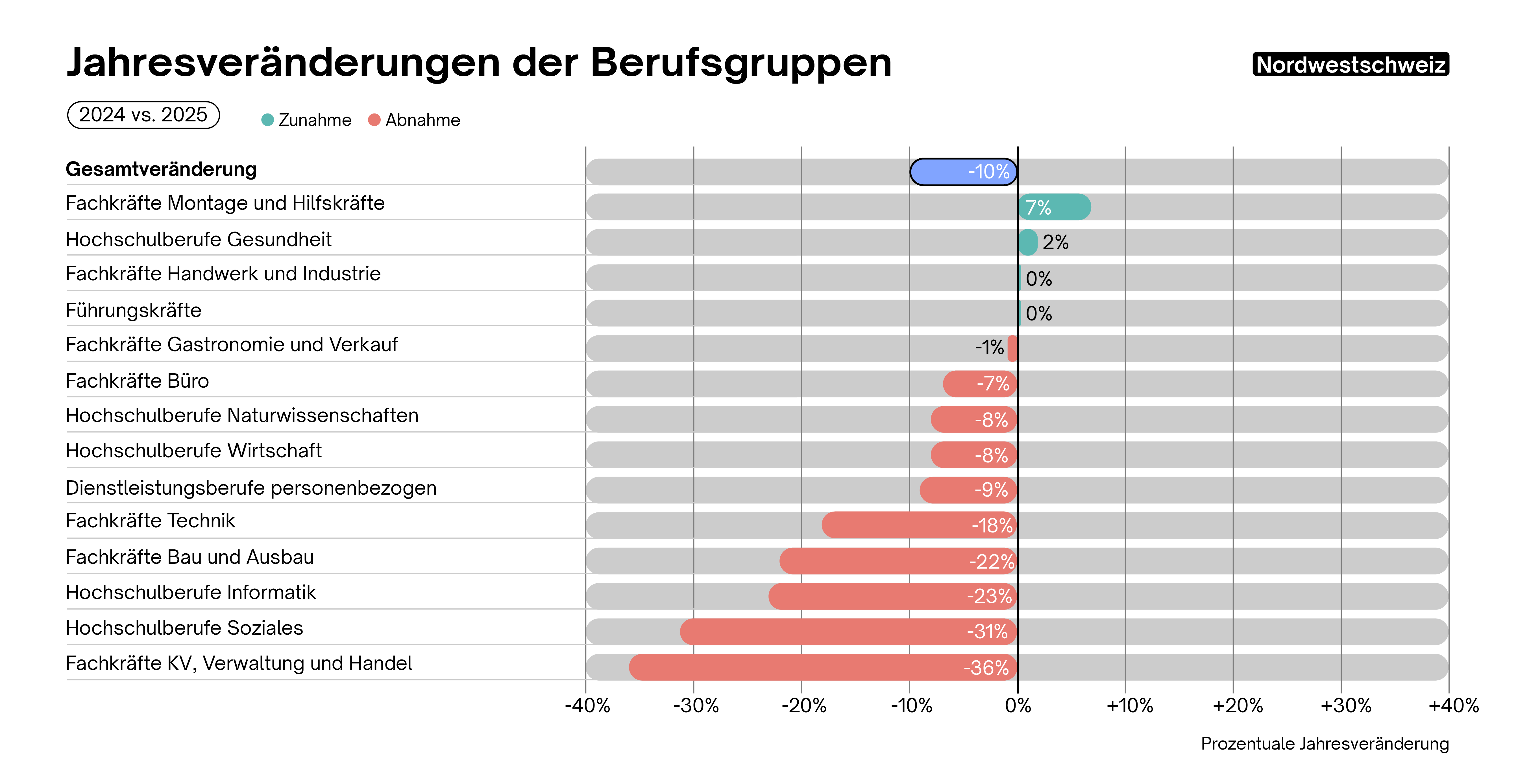 Annual change in professional groups Nordwests-Schweiz