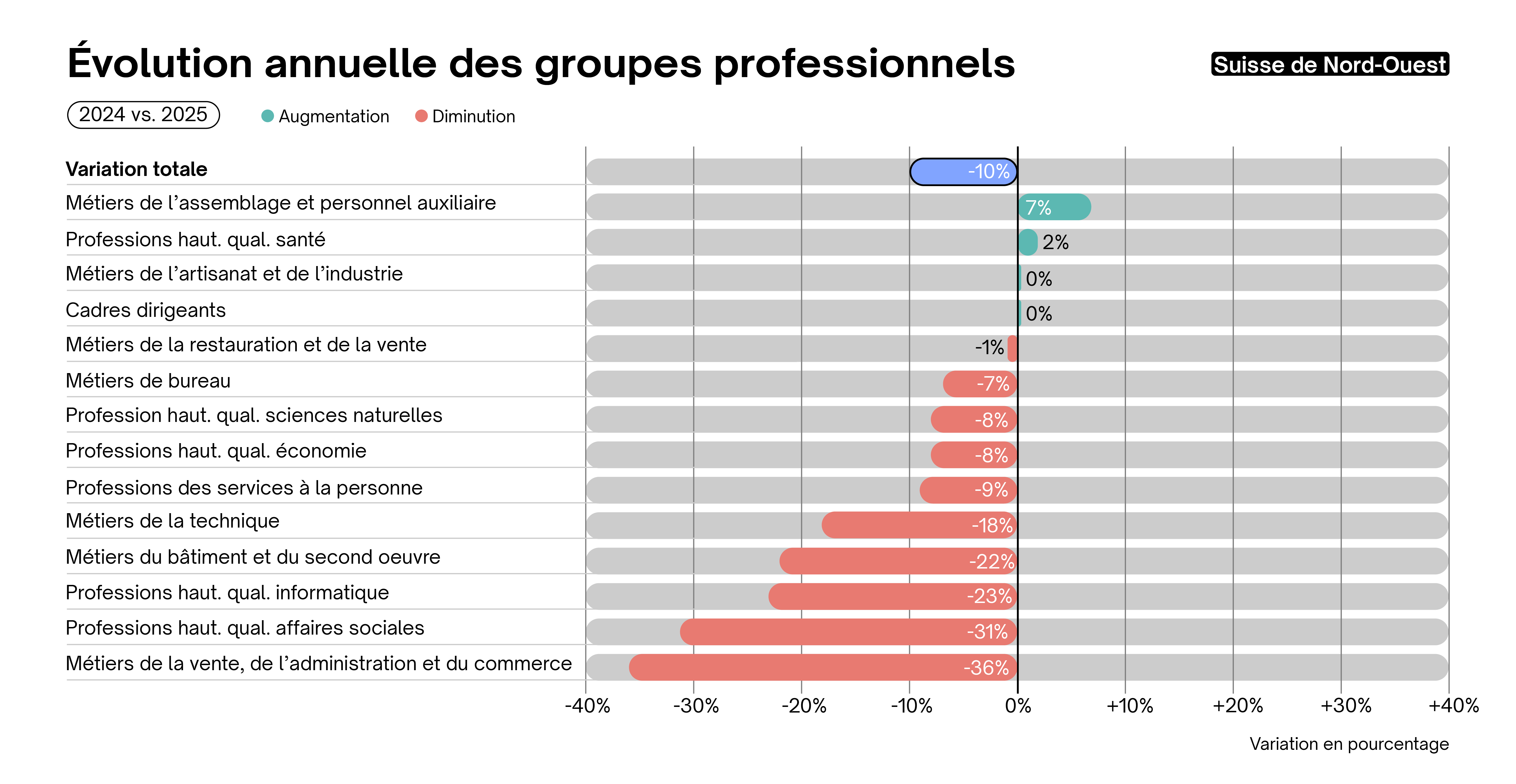 Évolution anuelle des groupes professionnels Suisse du Nord-Ouest