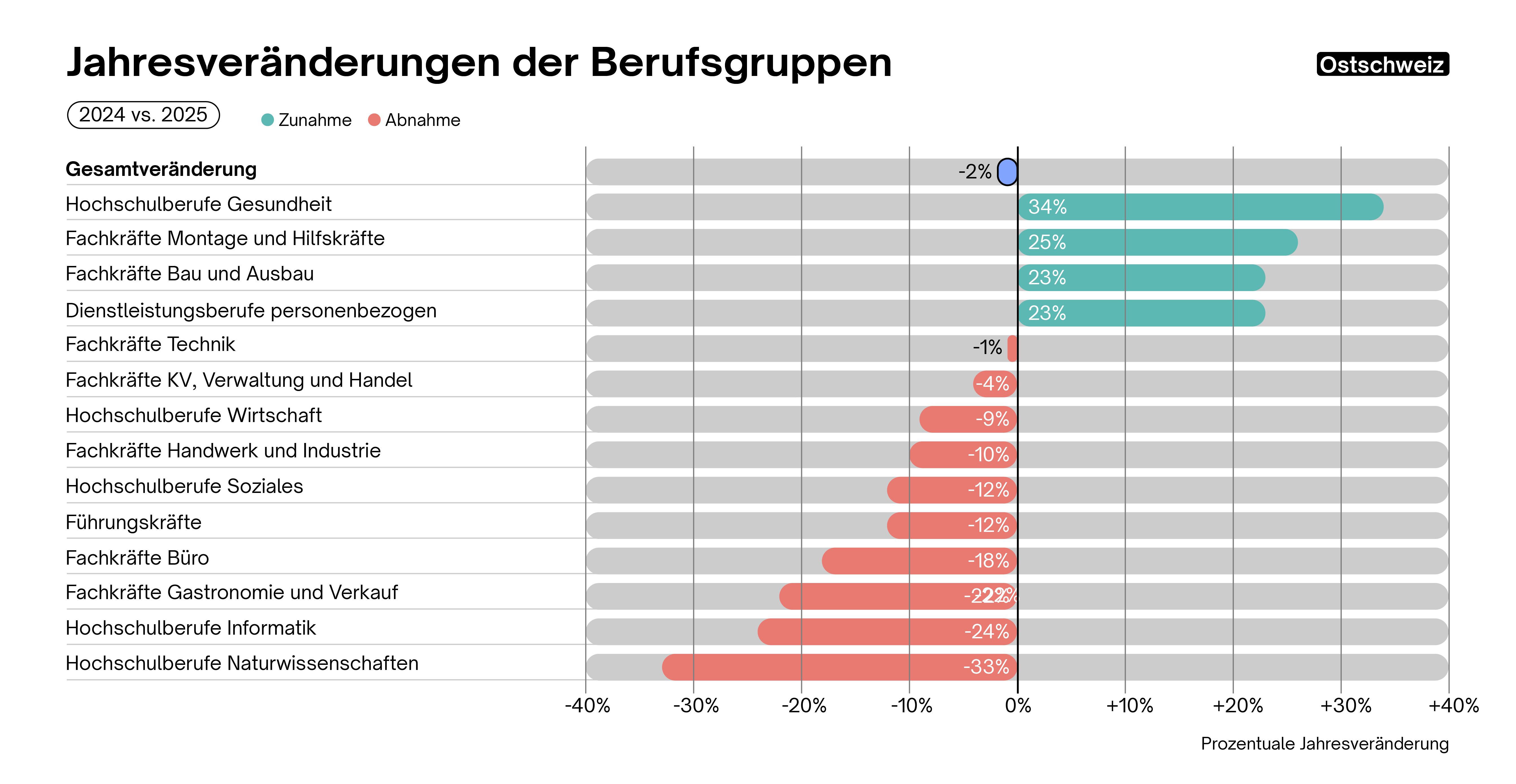 Jährliche Veränderung in den Berufsgruppen der Ostschweiz