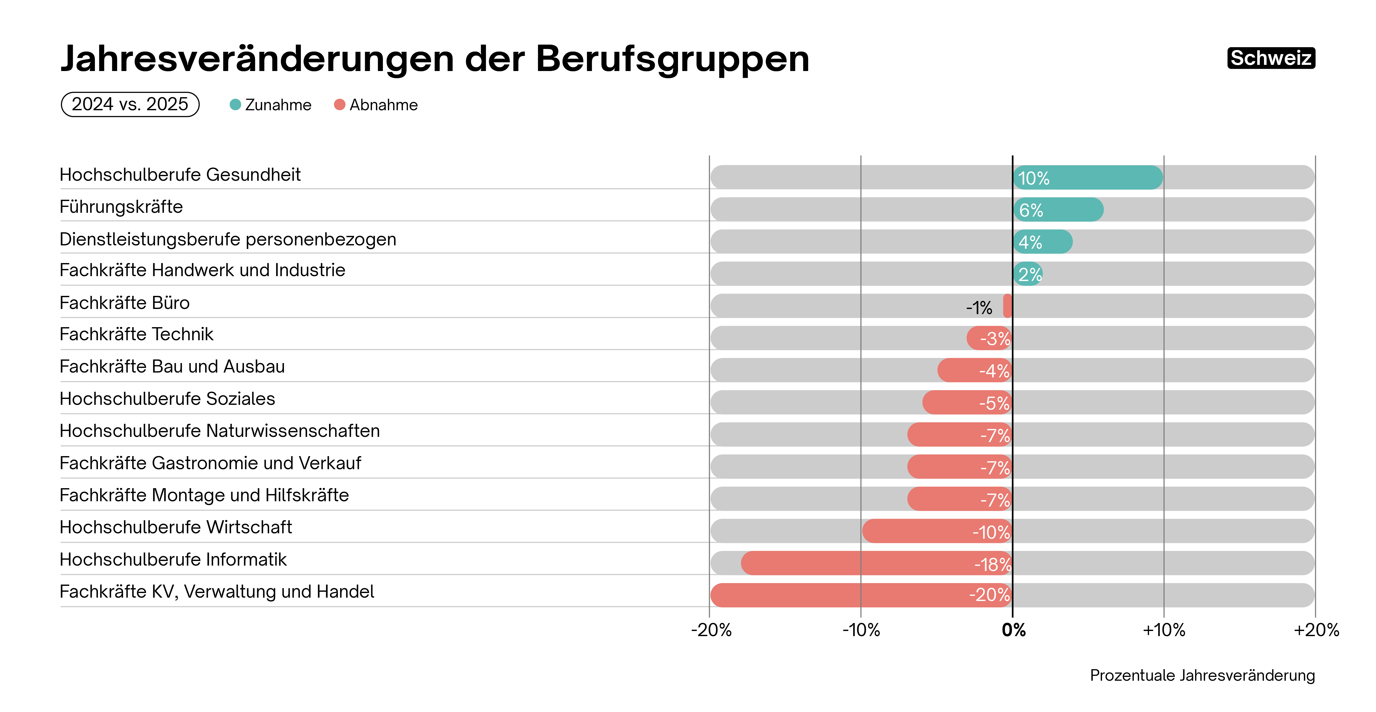 Jährliche Veränderung in den Berufsgruppen in der ganzen Schweiz