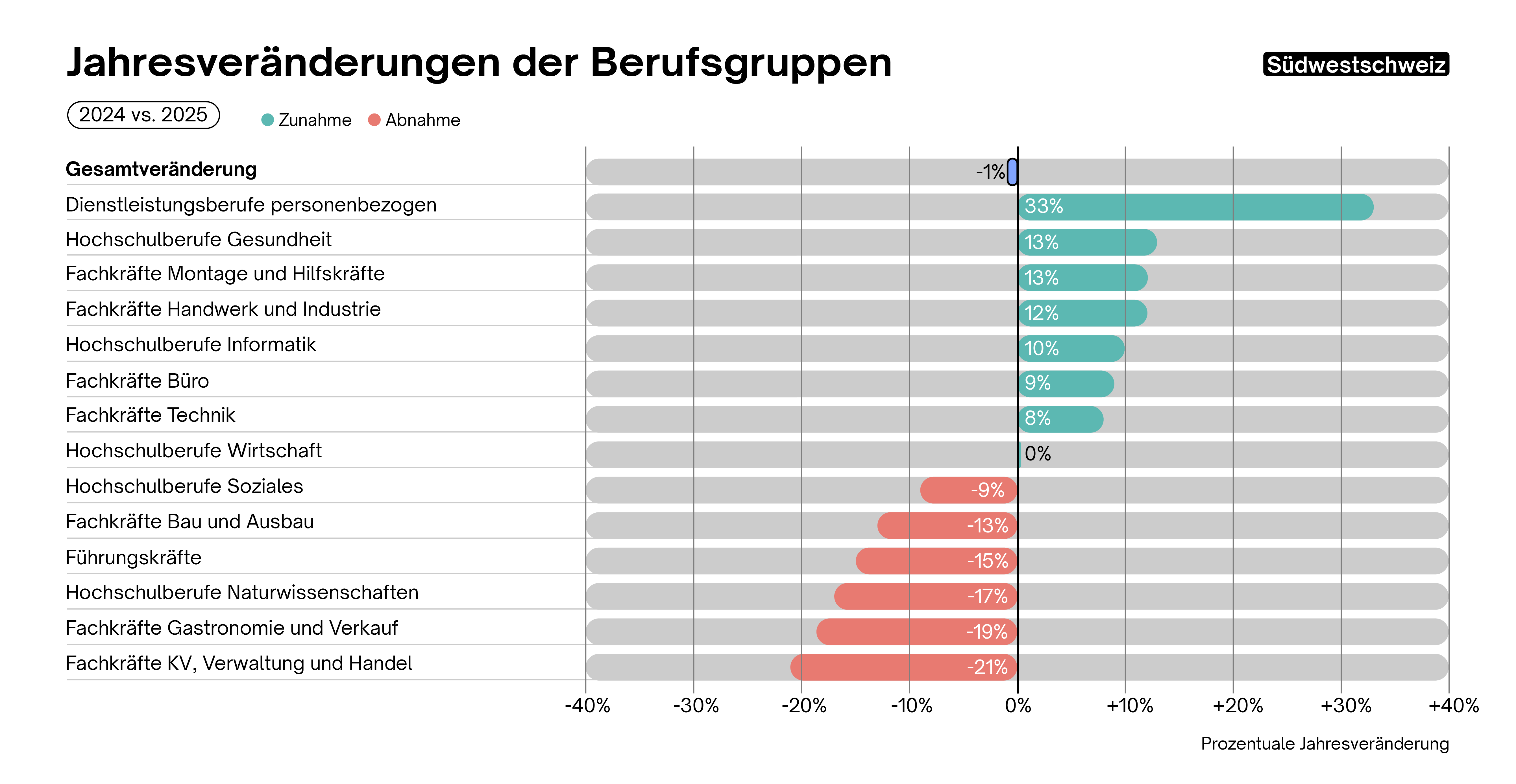 Jährliche Veränderung in den Berufsgruppen der Südwestschweiz Jährliche Veränderung in den Berufsgruppen der Südwestschweiz