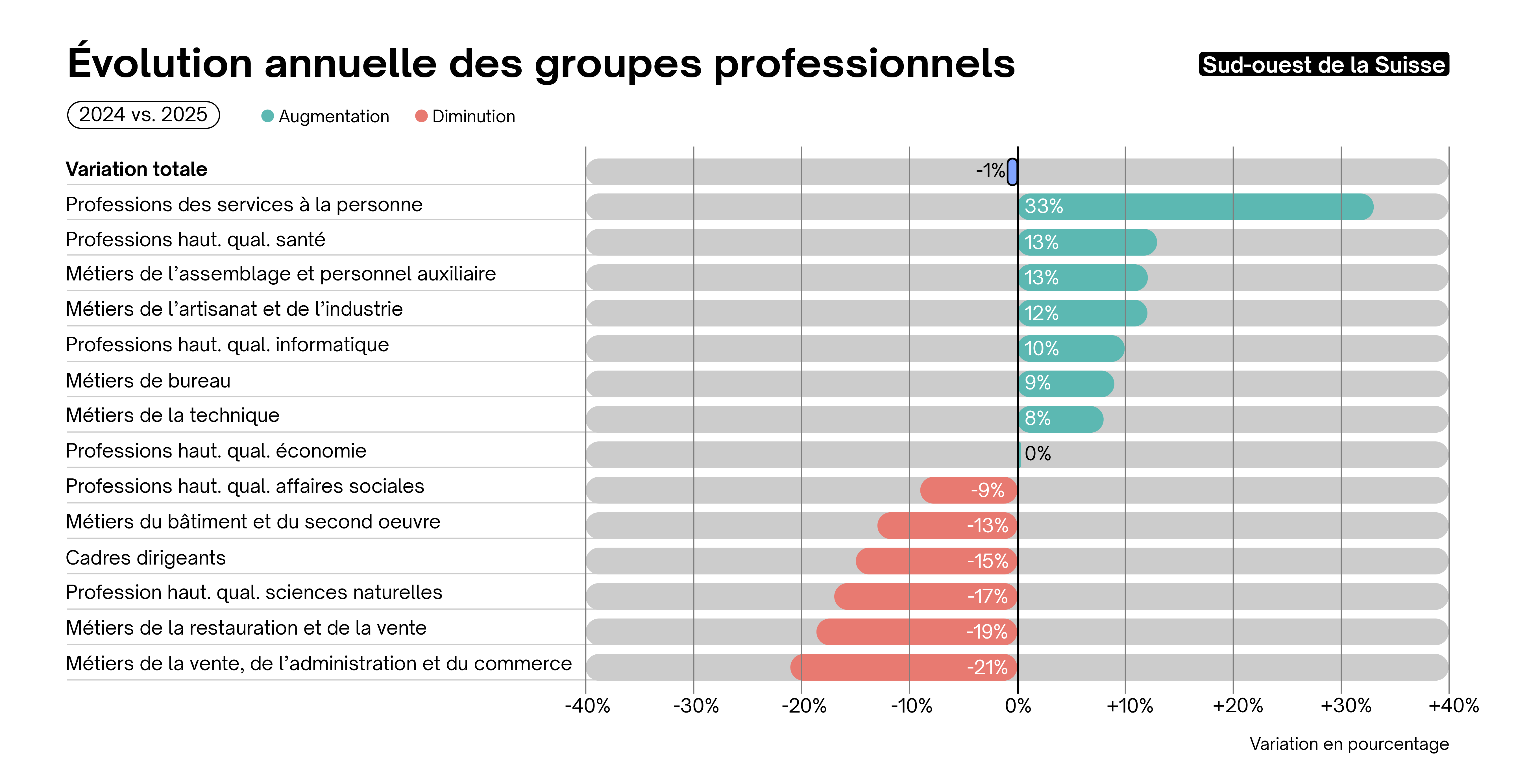 Évolution anuelle des groupes professionnels Suisse Sud-Ouest