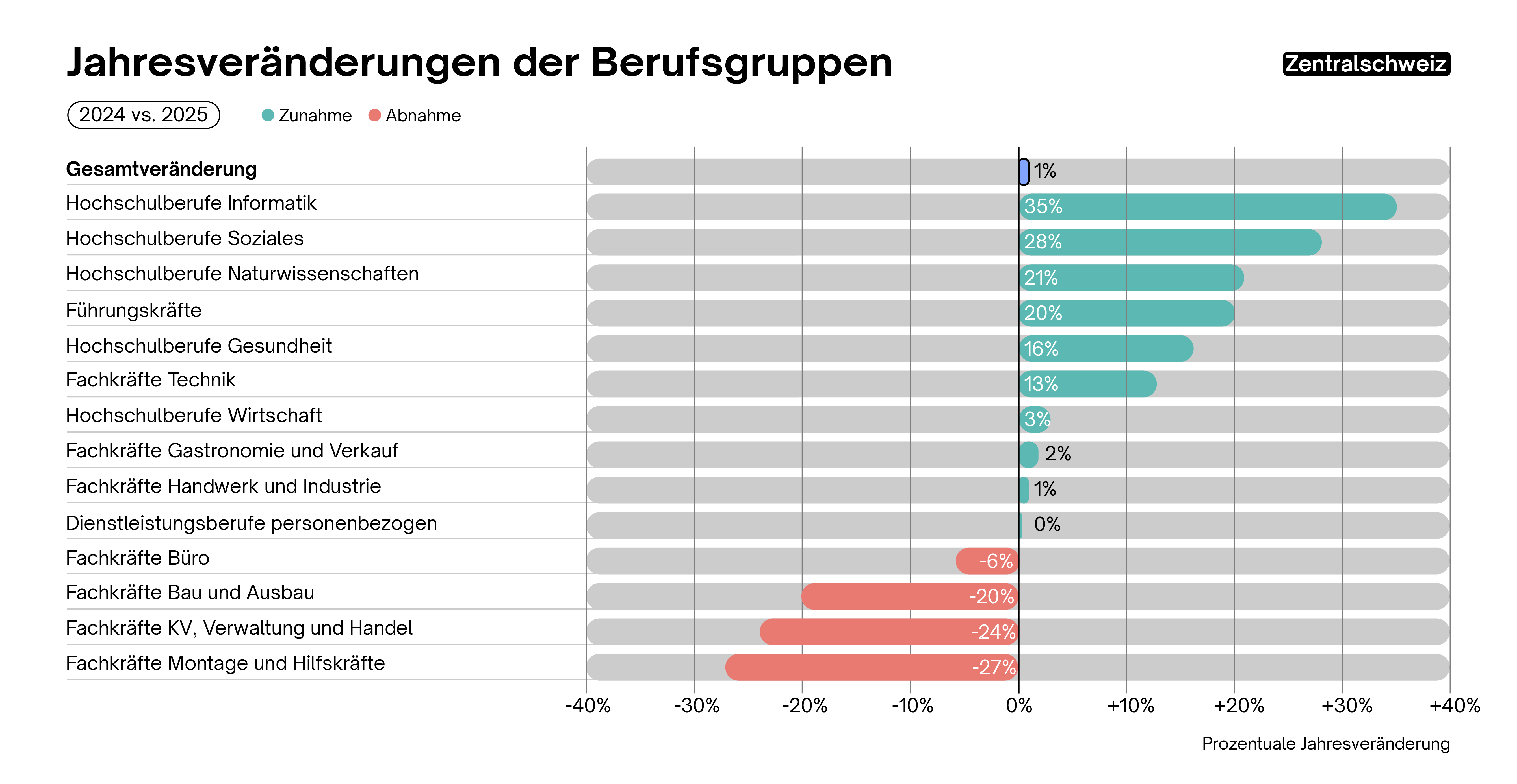 Jährliche Veränderung in den Berufsgruppen der Zentralschweiz Jährliche Veränderung in den Berufsgruppen der Zentralschweiz
