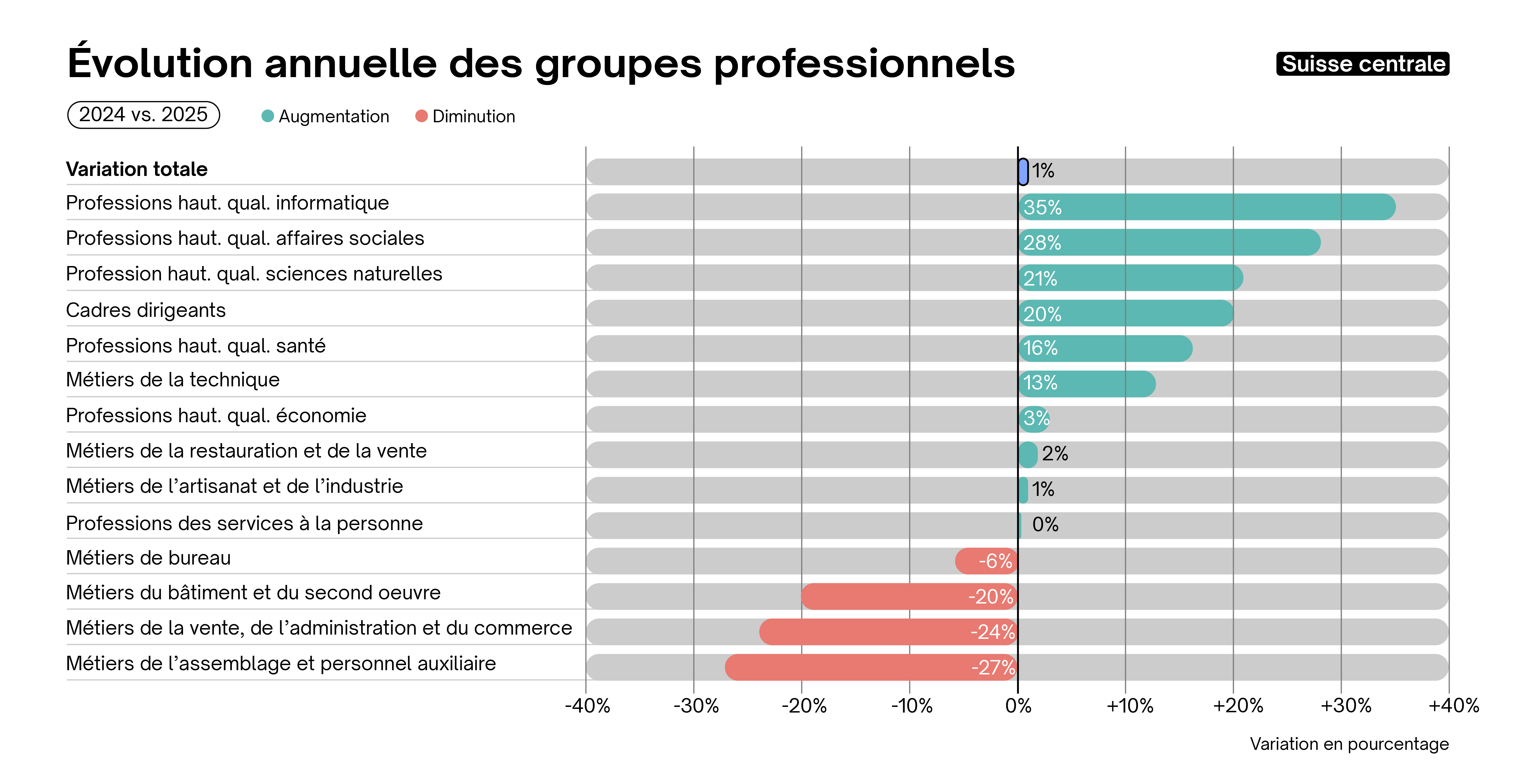 Évolution anuelle des groupes professionnels Suisse centrale