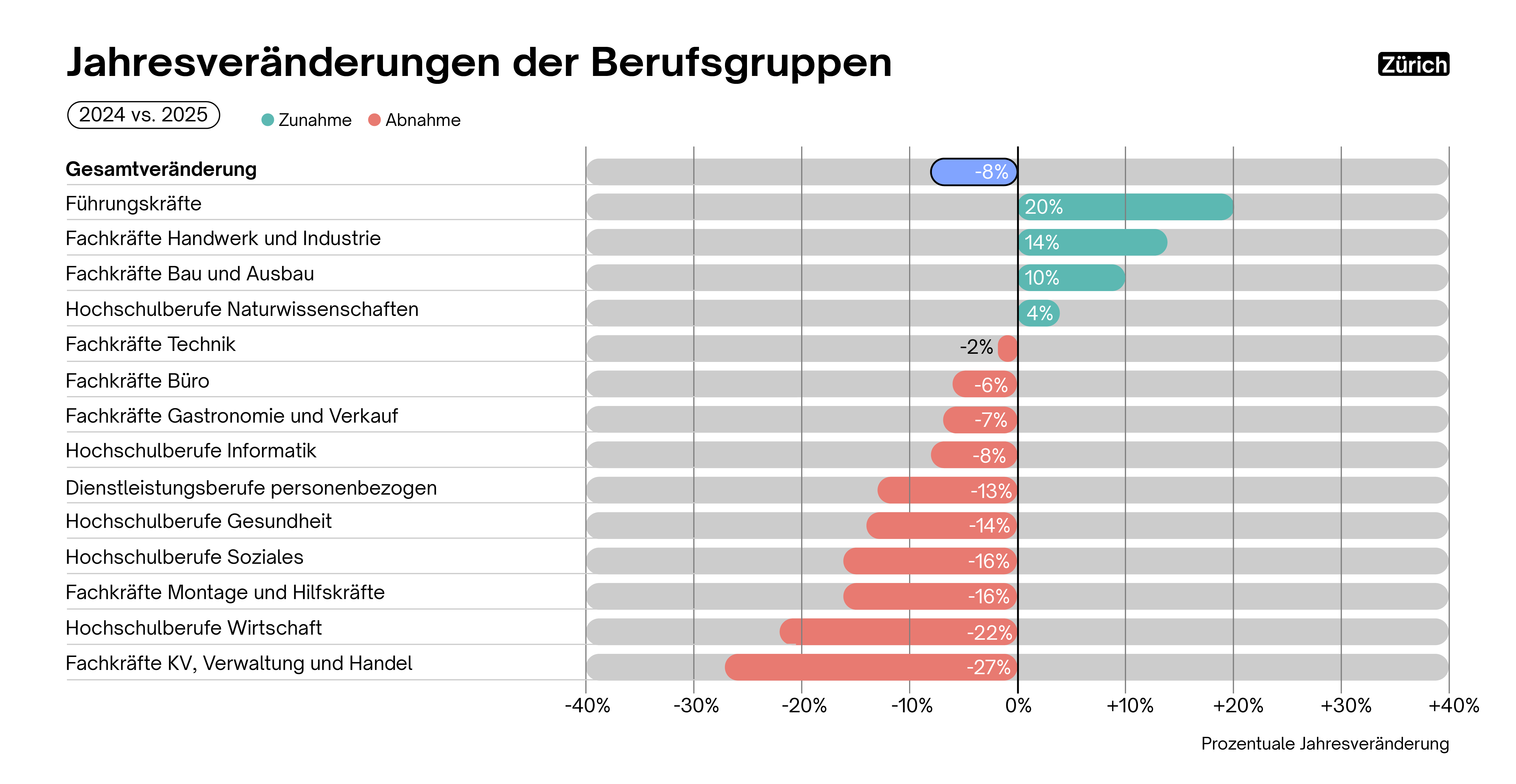 Jährliche Veränderung in den Berufsgruppen in Zürich