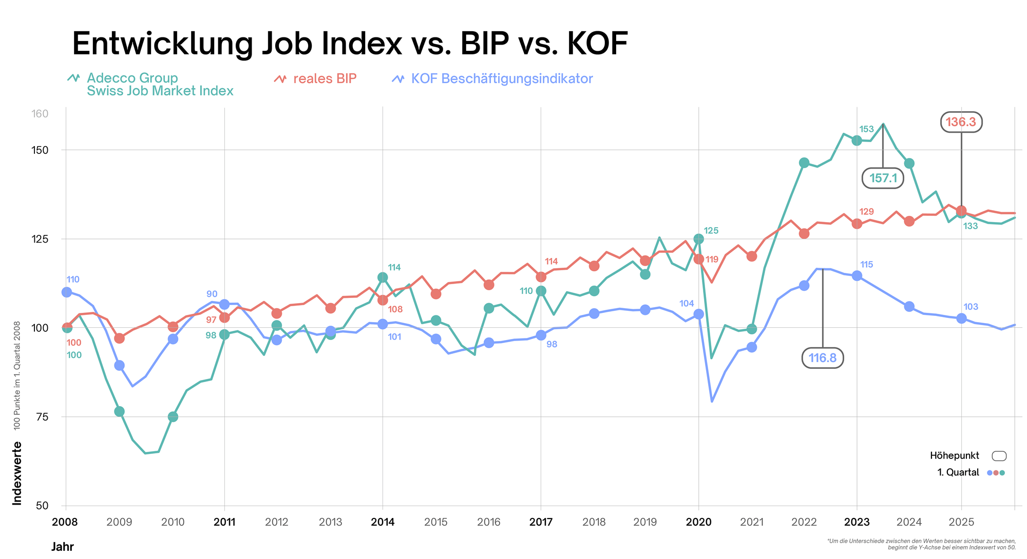 Entwicklung des Job Index im Vergleich zu BIP und KOF über die letzten 15 Jahre