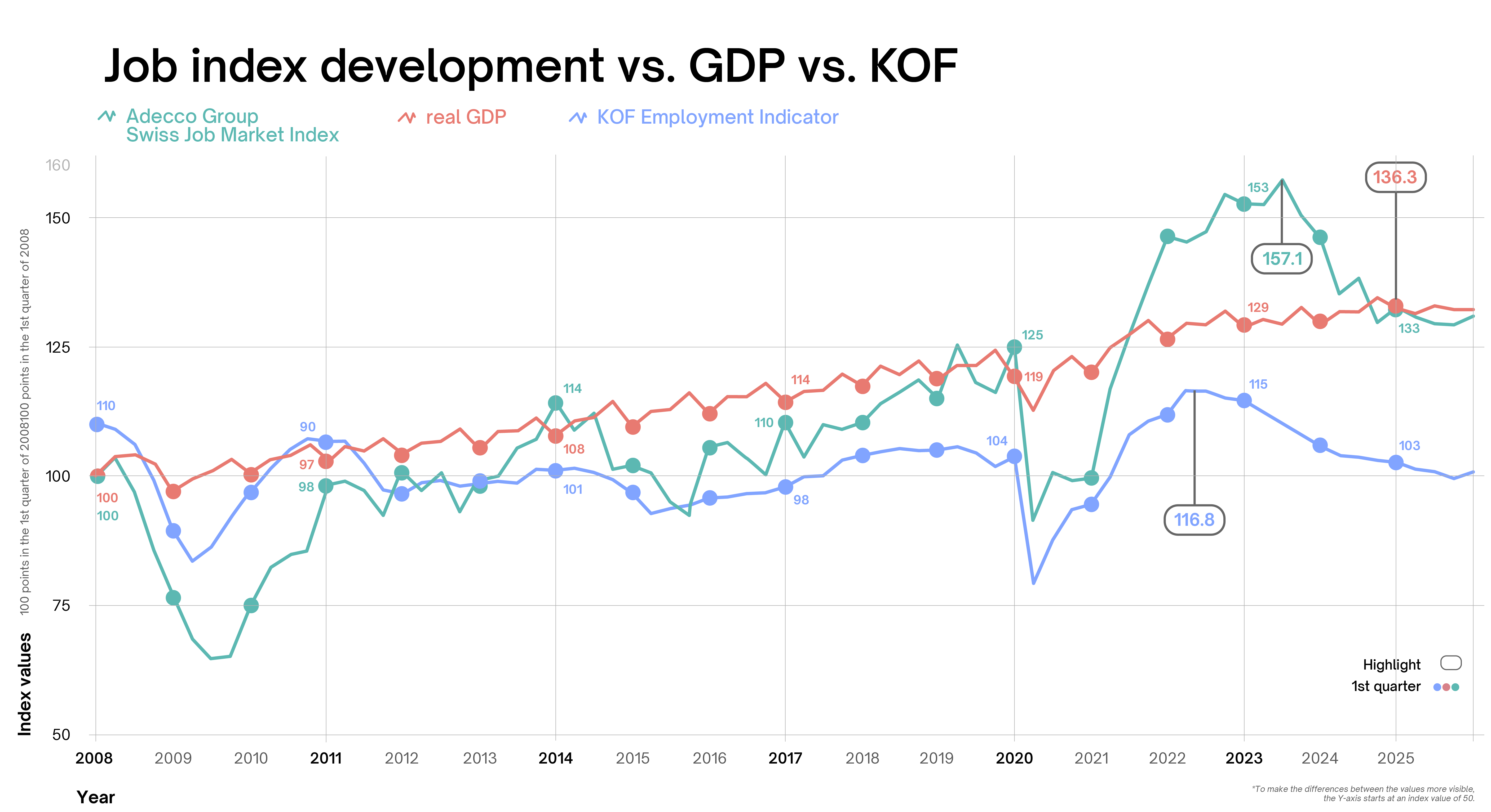 Development of Job Index, compared to BIP and KOF over the last 15 years Development of Job Index, compared to BIP and KOF over the last 15 years