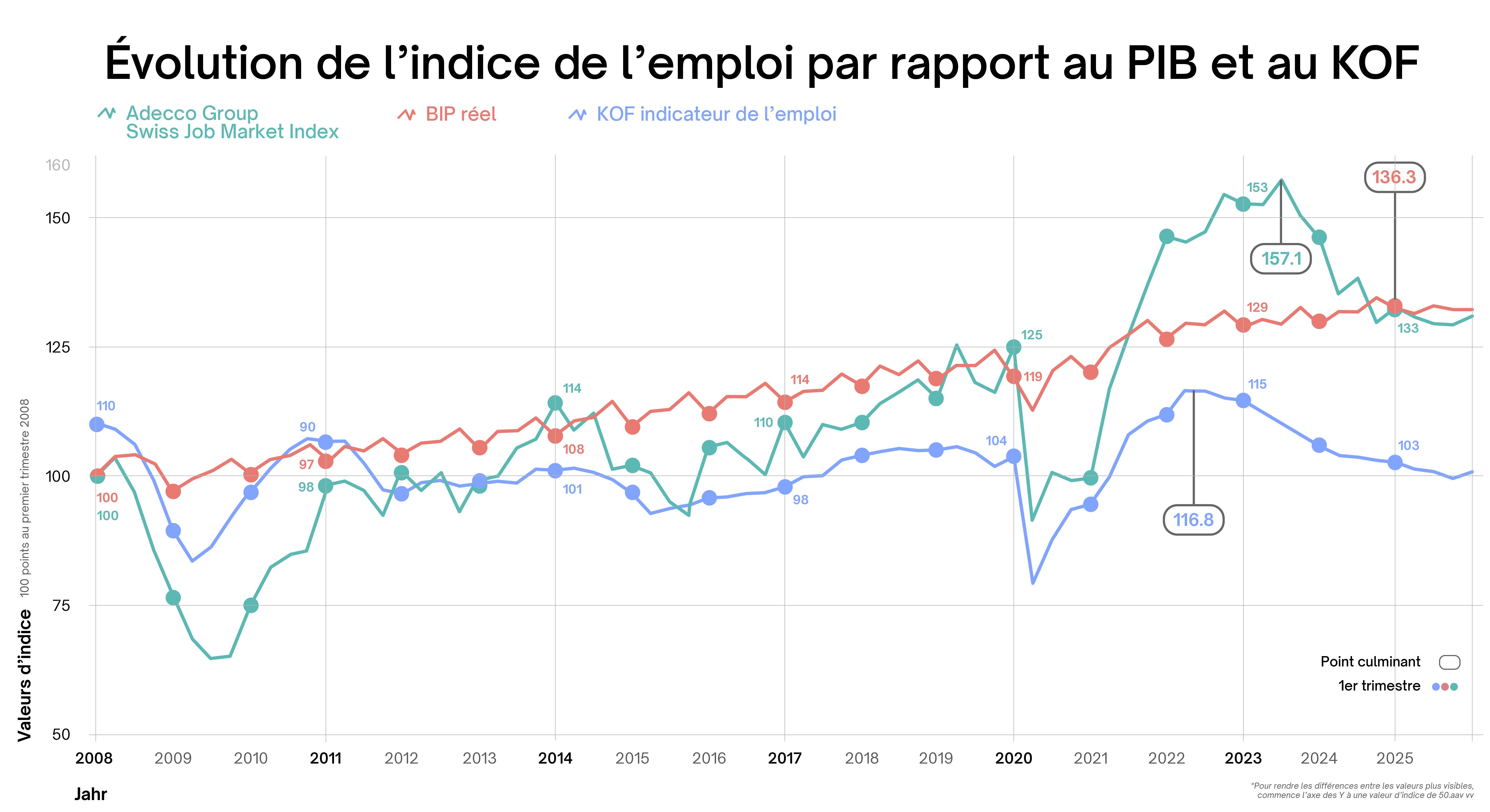 Évolution de Job Index, PIB et KOF depuis 2008