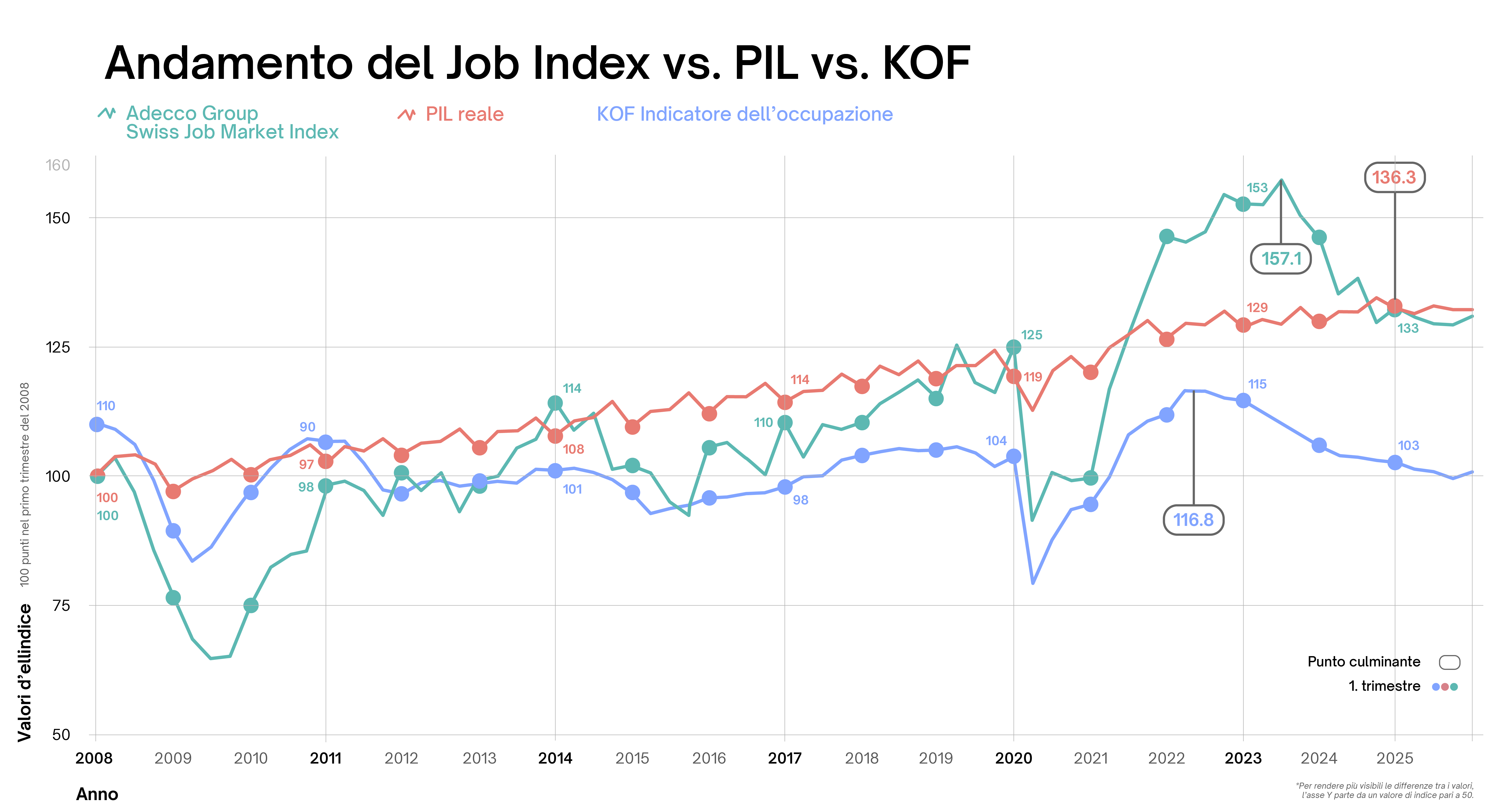 Adecco Group Swiss Job Market Index, KOF e PIL
