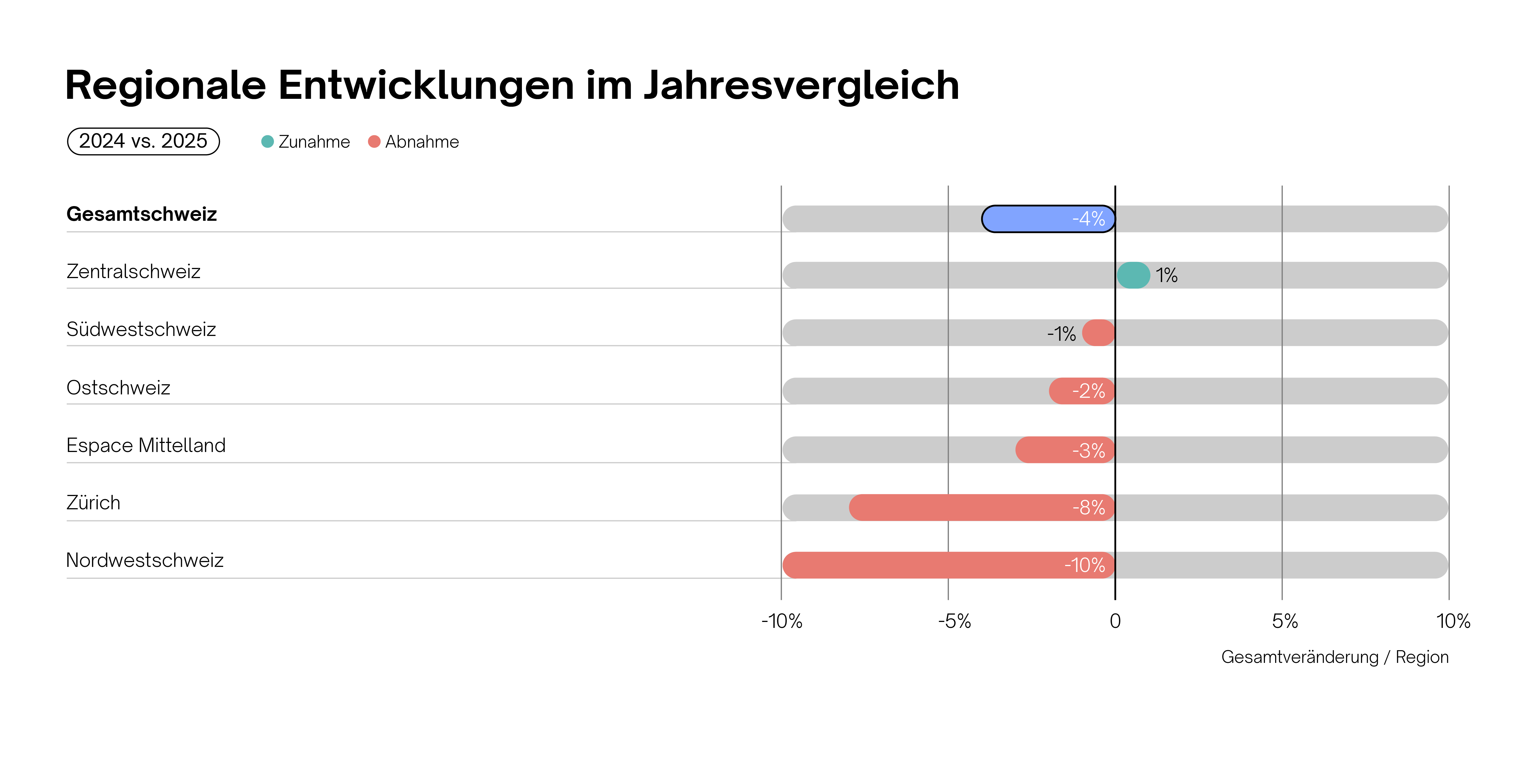Regionale Entwicklung der Stellenanzeigen 2024 im Vergleich zu 2025