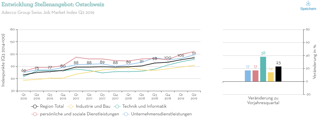 Entwicklung Stellenangebot - Ostschweiz Entwicklung Stellenangebot - Ostschweiz
