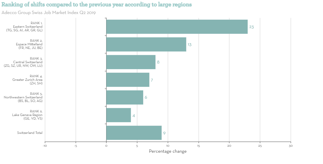 Ranking of shifts compared to the previous year according to large regions Ranking of shifts compared to the previous year according to large regions