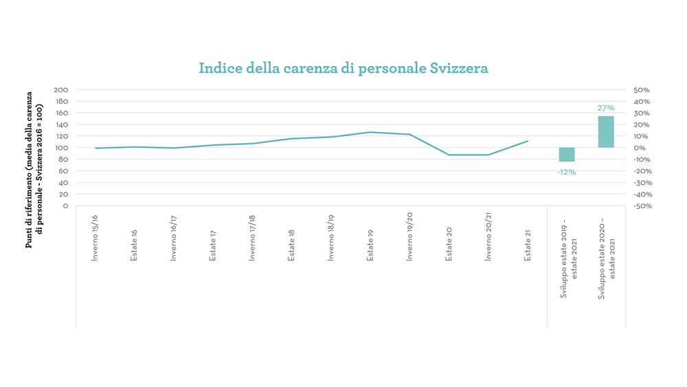 Indice della carenza di personale Svizzera 2021 Indice della carenza di personale Svizzera 2021
