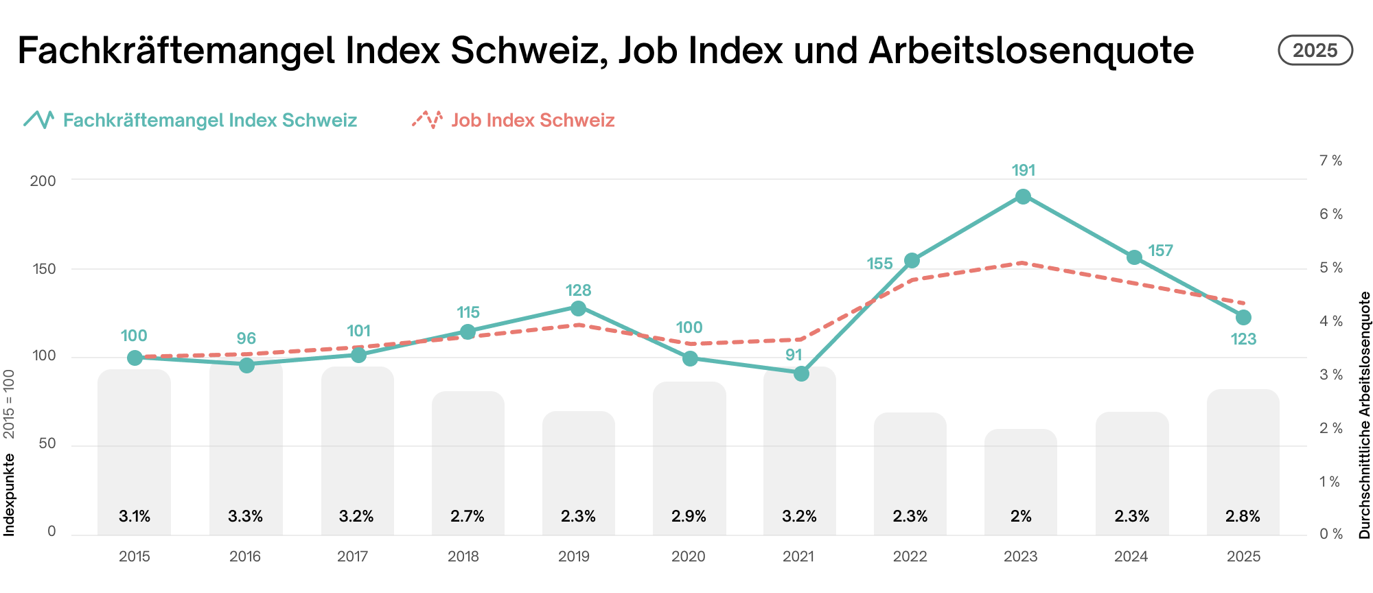 Fachkräftemangel Index Schweiz, Job Index und Arbeitslosenquote Fachkräftemangel Index Schweiz, Job Index und Arbeitslosenquote