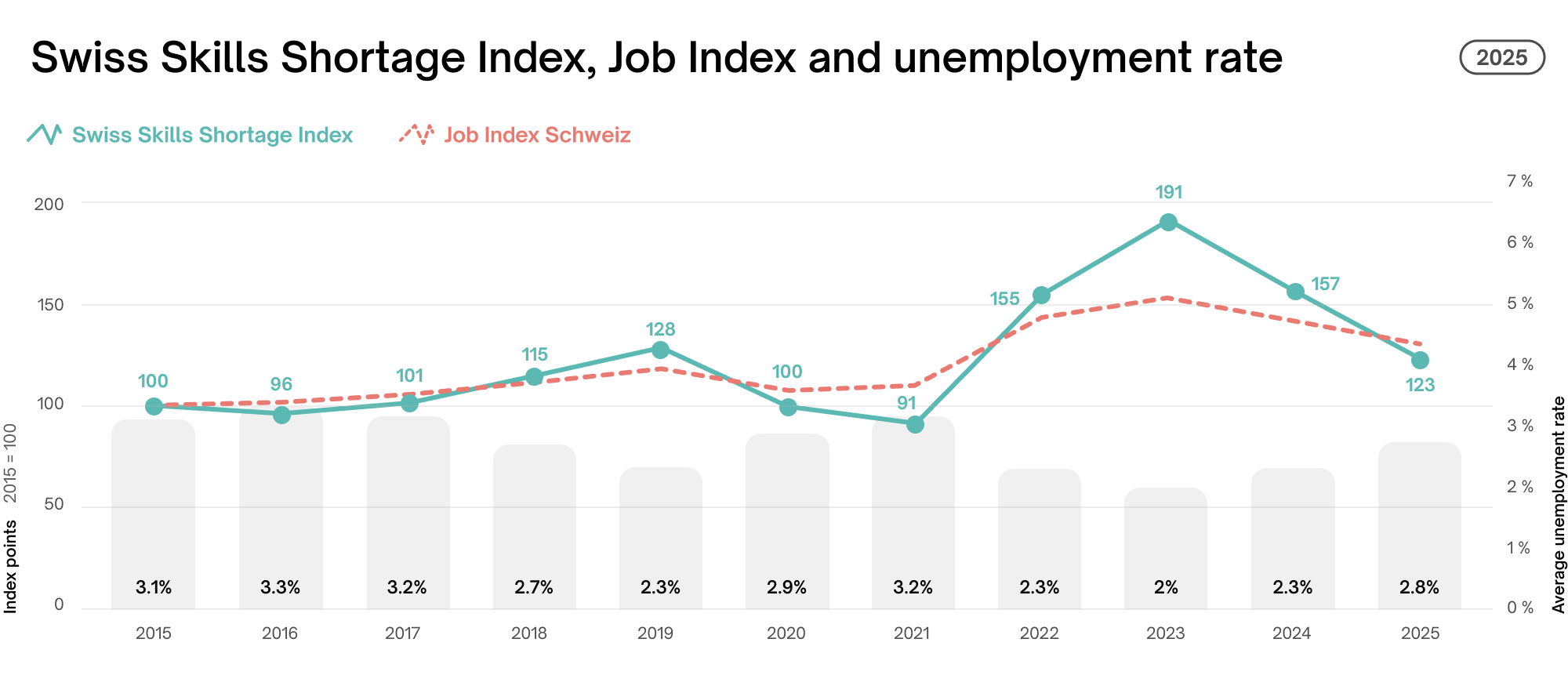 Swiss Skills Shortage Index, Job Index and unemployment rate Swiss Skills Shortage Index, Job Index and unemployment rate
