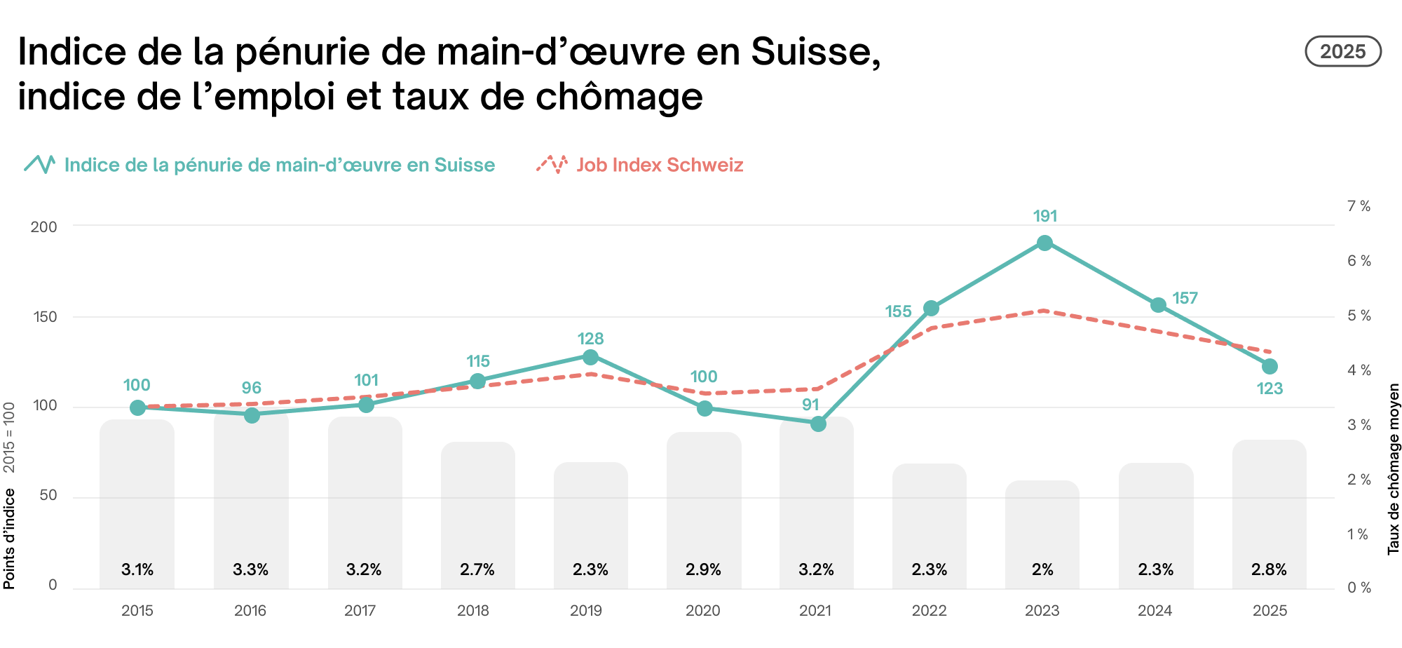Indice de la pénurie de main-d'œuvre en Suisse, indice de l'emploi et taux de chômage