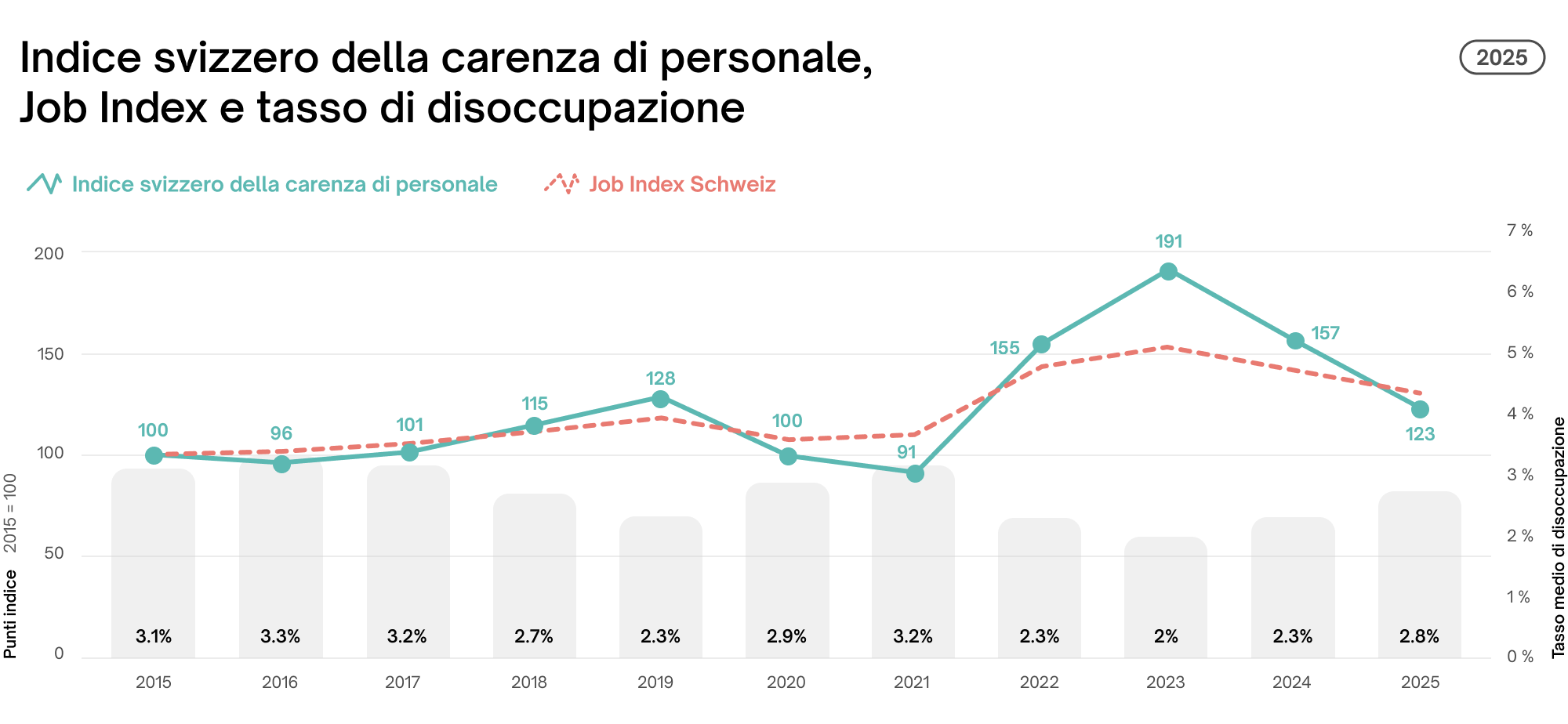 Indice svizzero della carenza di personale, Job Index e tasso di disoccupazione